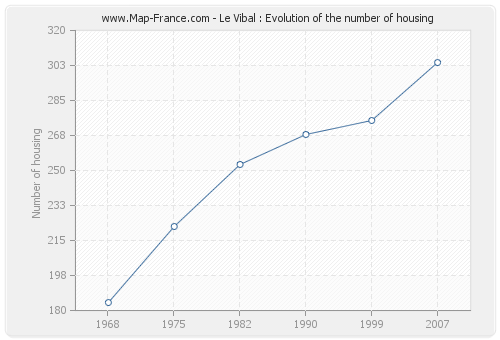 Le Vibal : Evolution of the number of housing